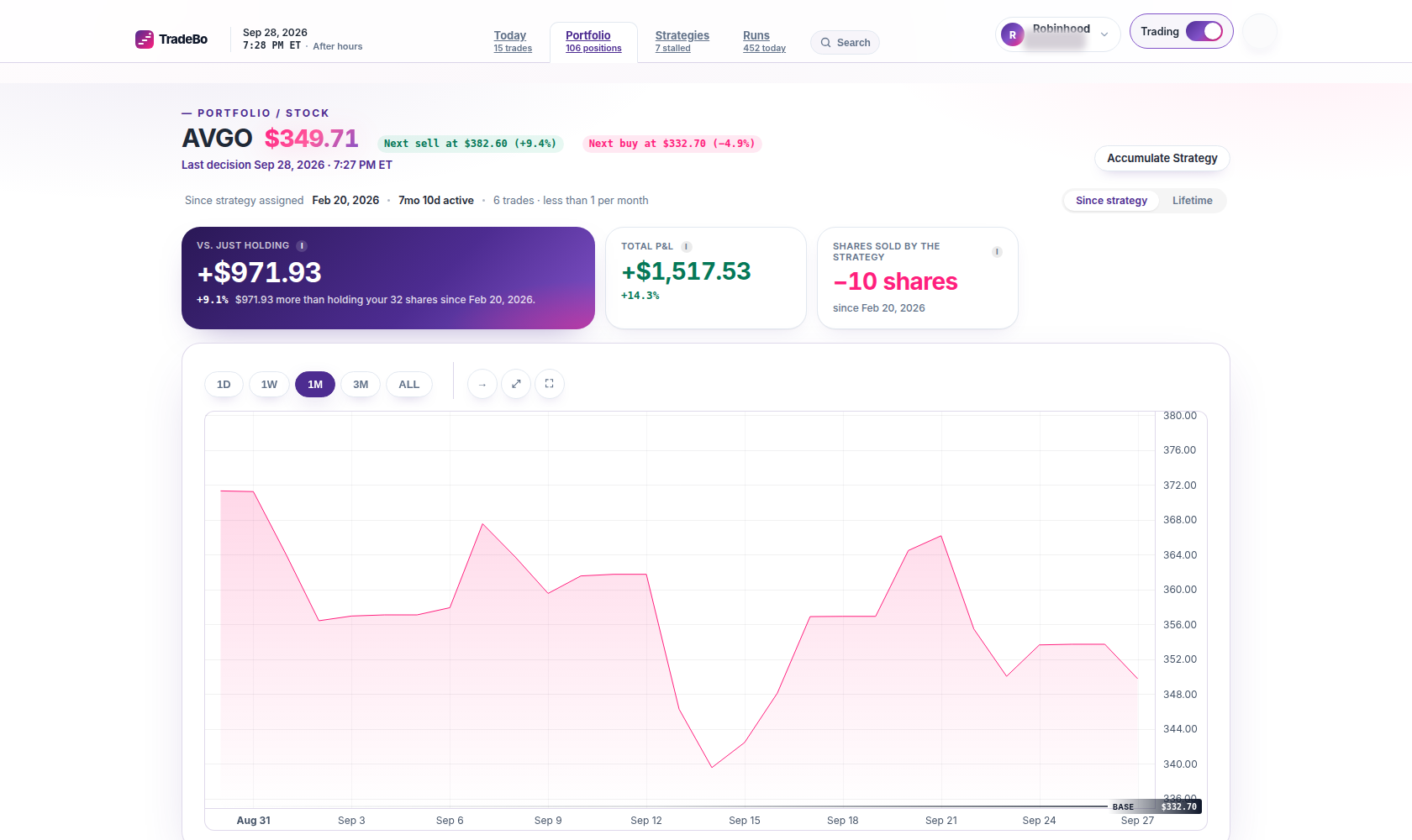 Detailed asset chart with mapped open and executed strategy orders